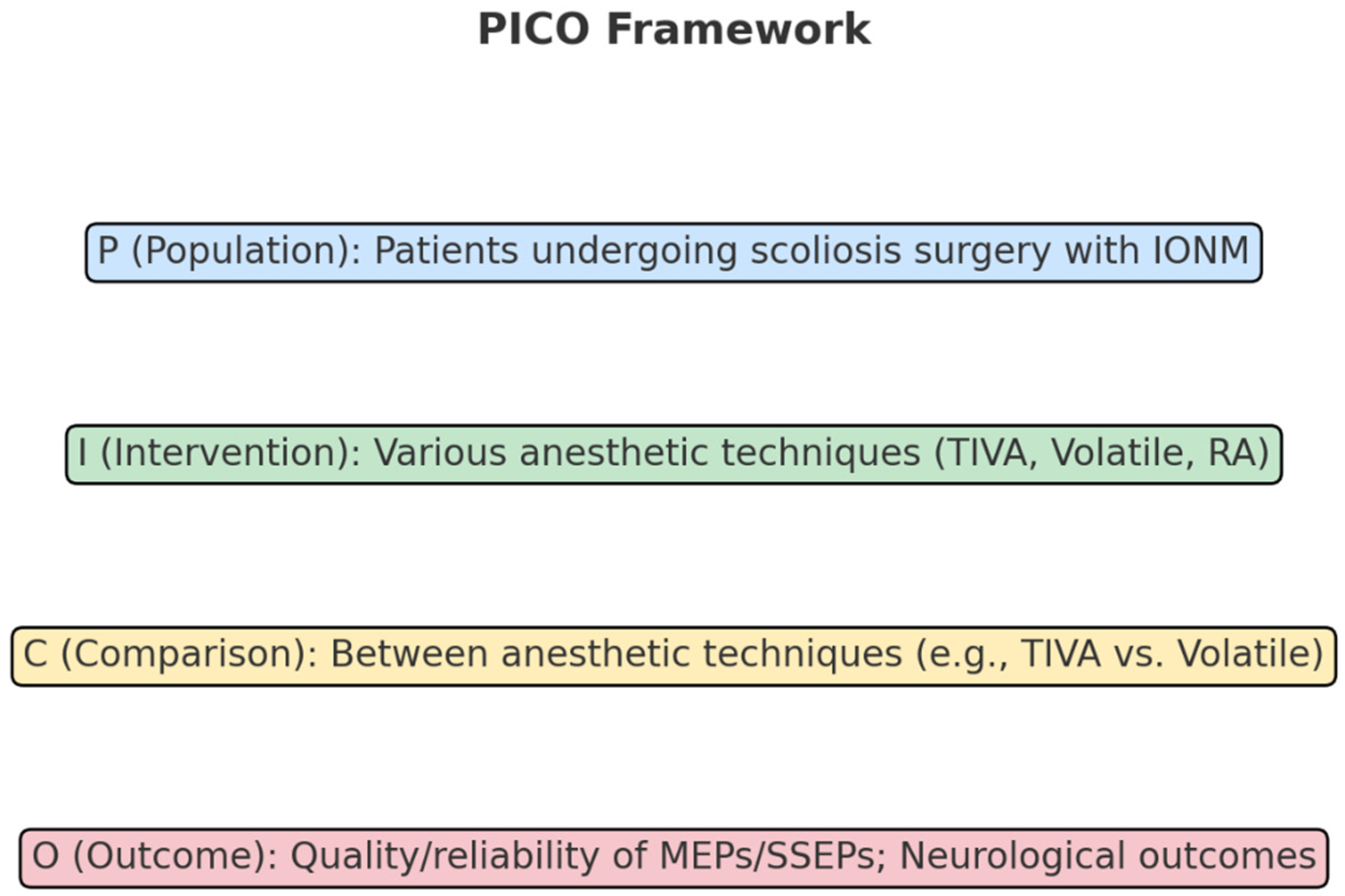 The Influence of Anesthesia on Neuromonitoring During Scoliosis 