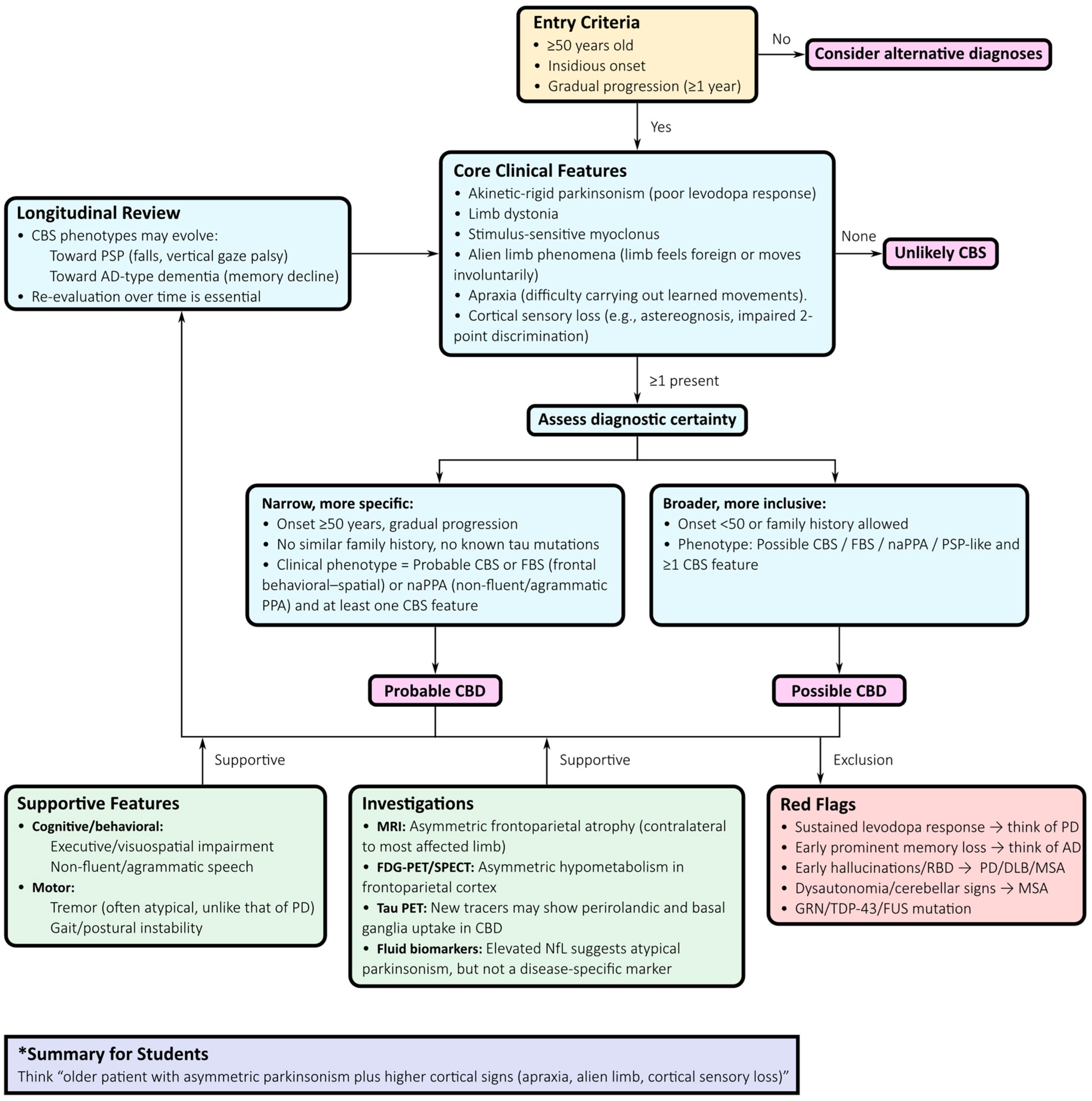 Neurosci 06 00107 g002