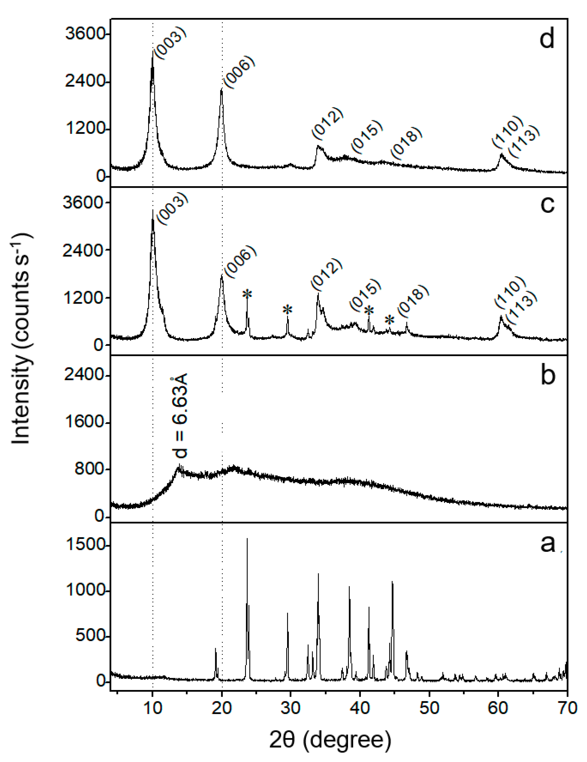 Nitrogen 01 00011 g001 Nitrogen 01 00011 g001