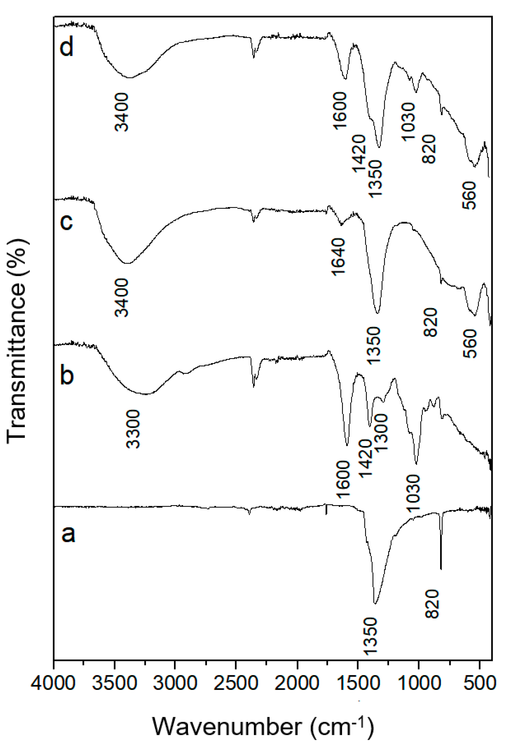 Nitrogen 01 00011 g002 Nitrogen 01 00011 g002