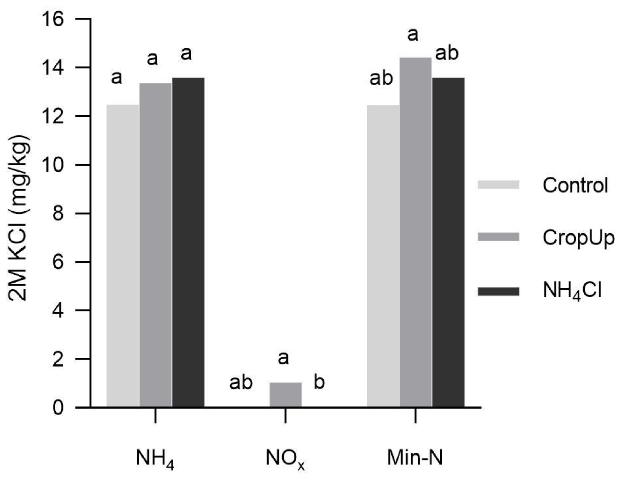 Nitrogen 03 00004 g002 550