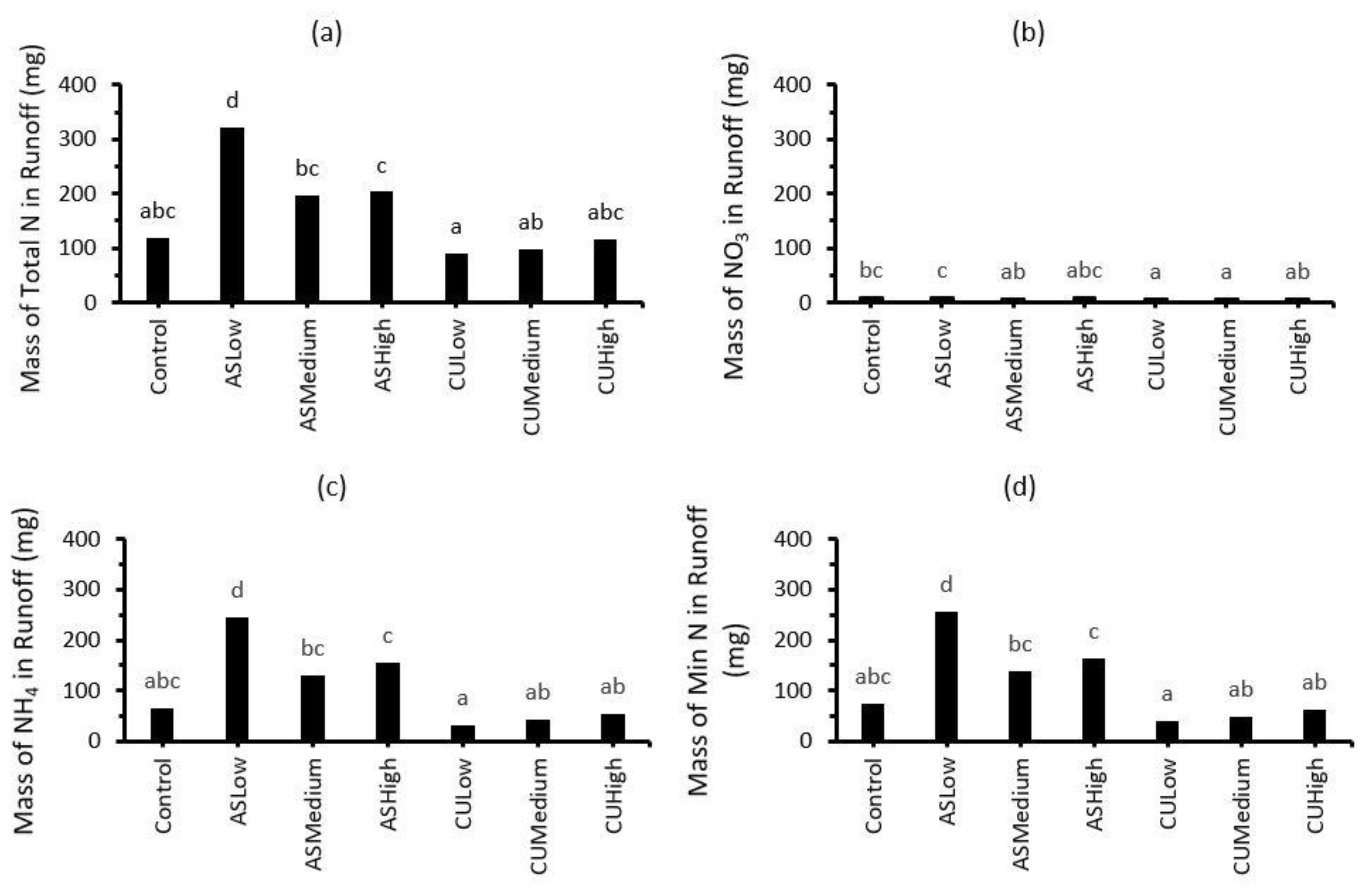 Nitrogen 03 00004 g004 550