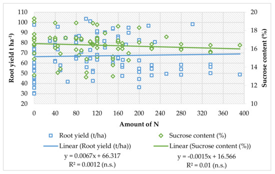 Efficiency and Management of Nitrogen Fertilization in Sugar Efficiency and Management of Nitrogen Fertilization in Sugar