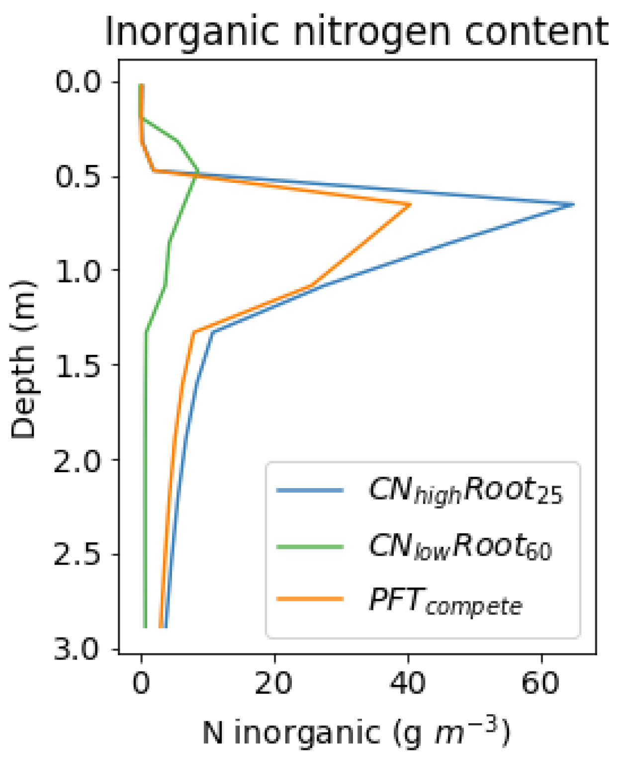 Nitrogen 03 00018 g003 550