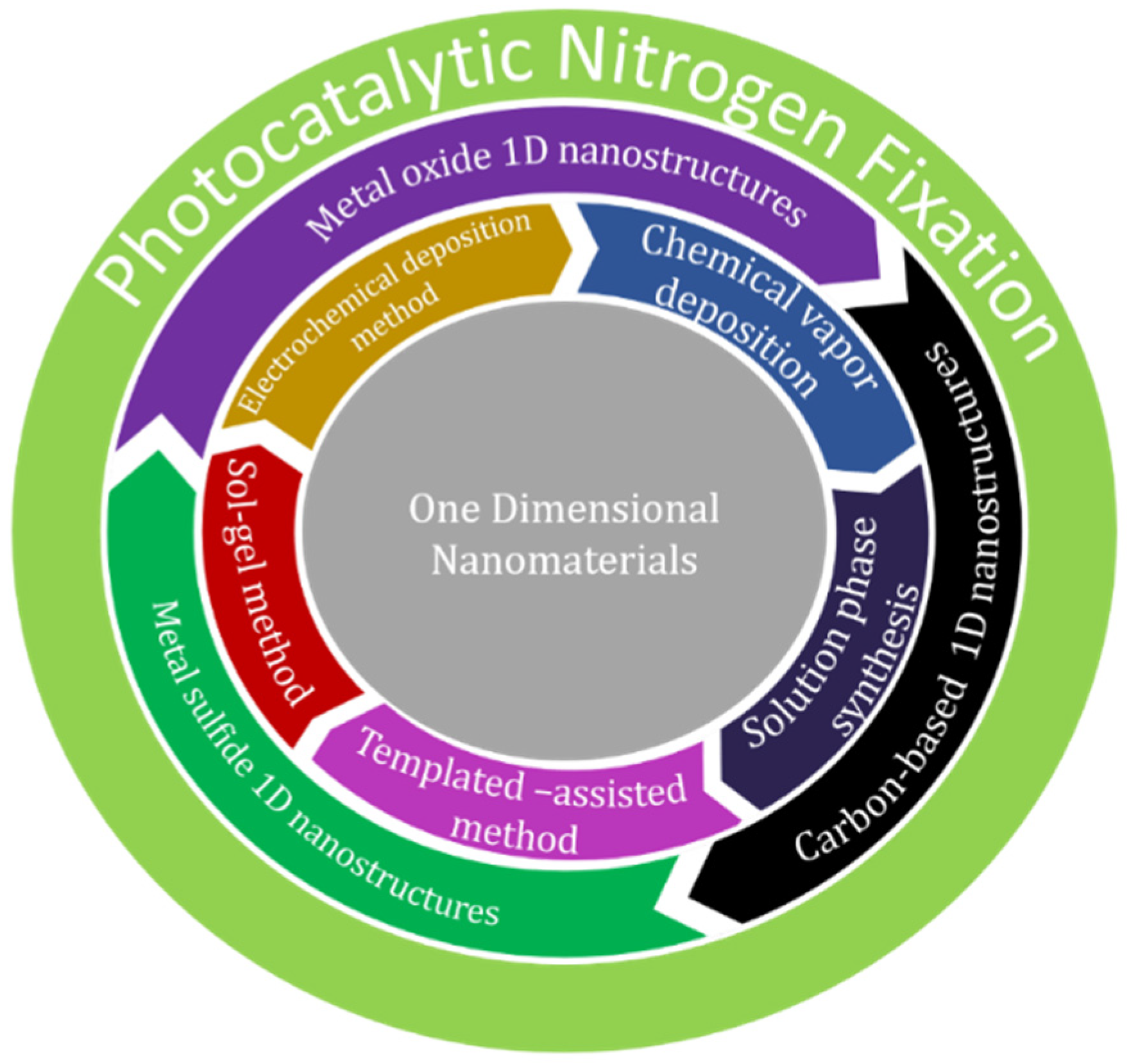 Nitrogen 05 00023 sch002