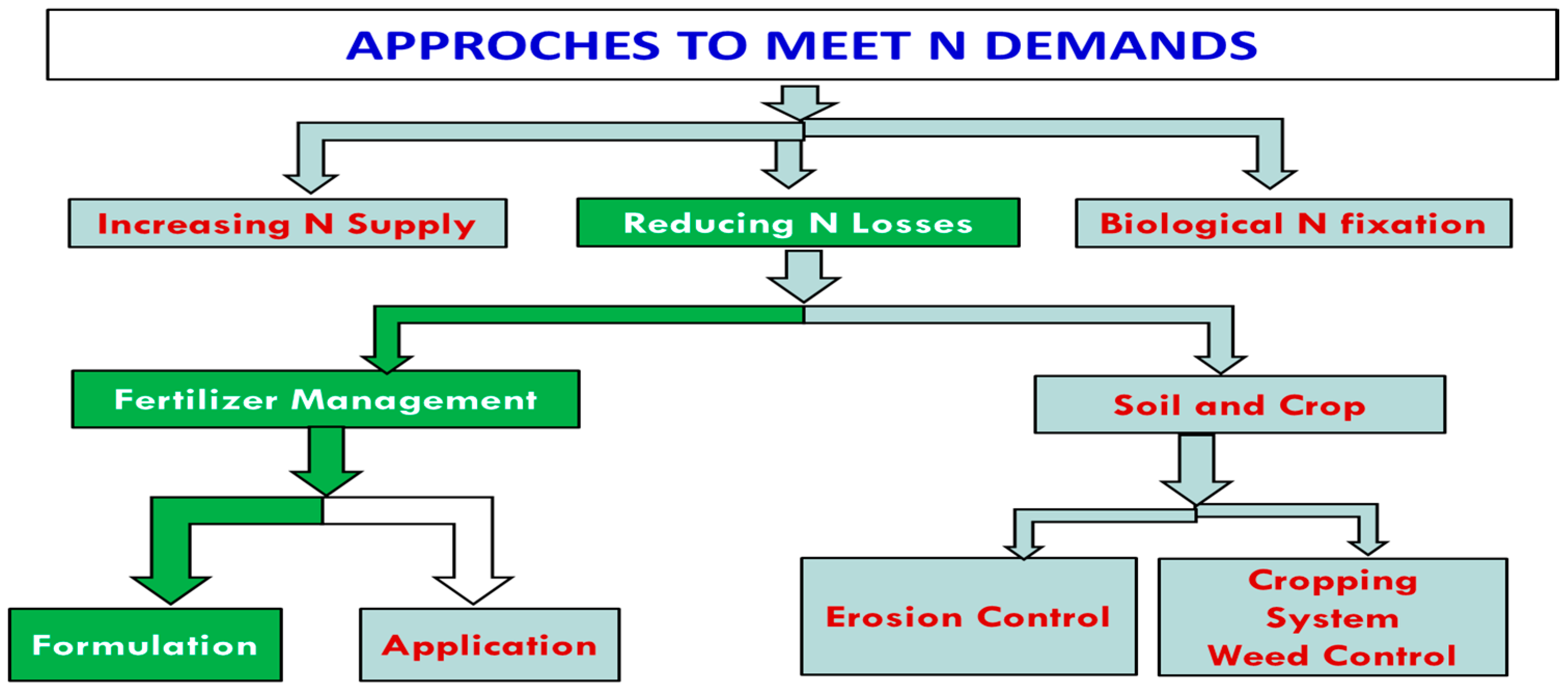 Nitrogen 06 00046 g001