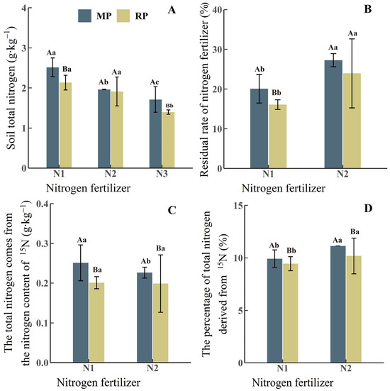 Reducing Nitrogen Input Increases the Efficacy of Soil