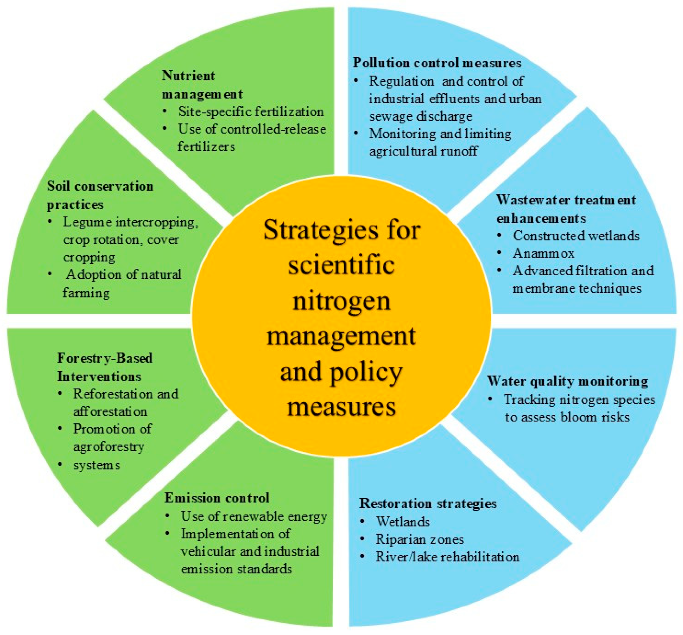 Nitrogen 06 00078 g003 Nitrogen 06 00078 g003