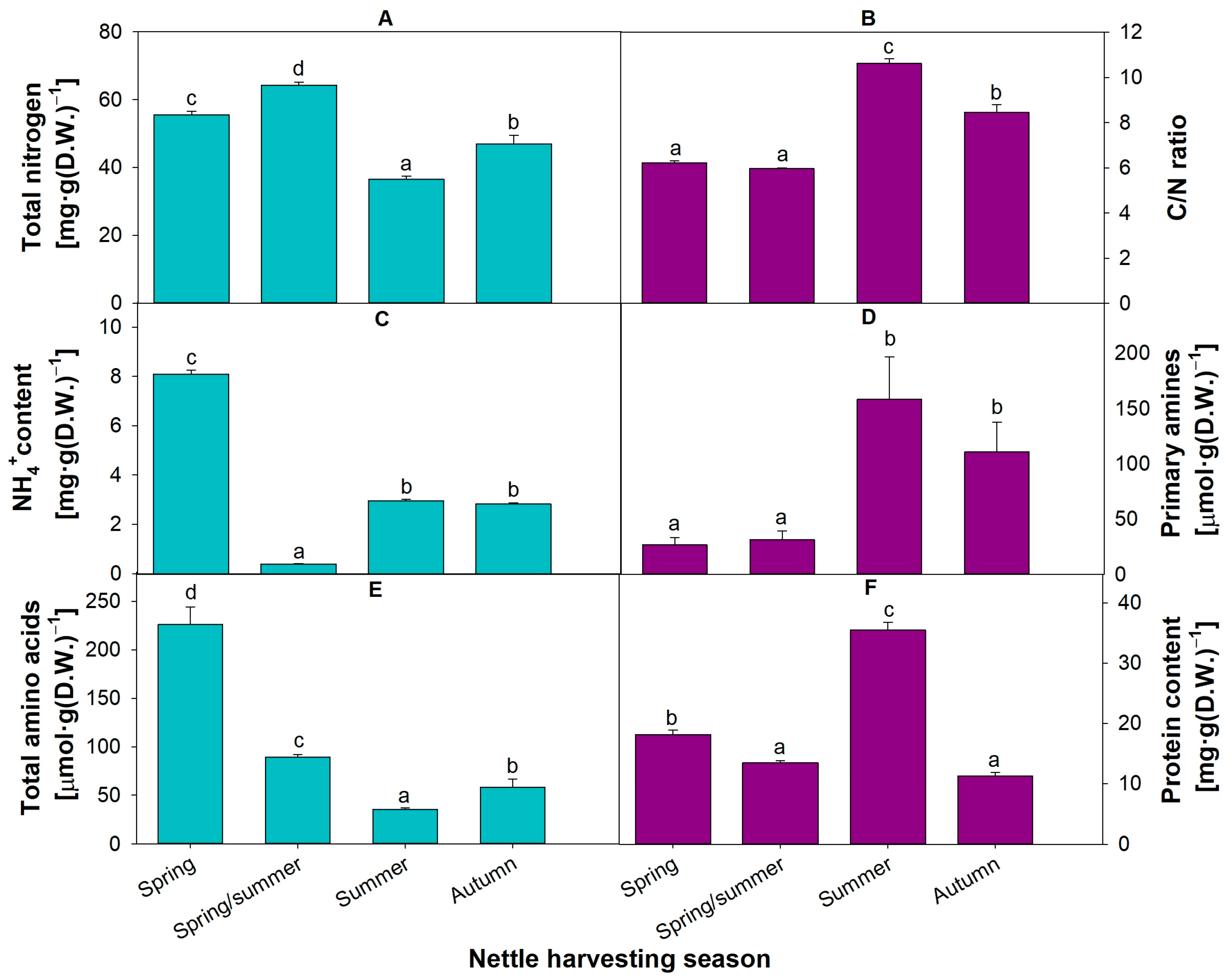 Nitrogen 06 00109 g001