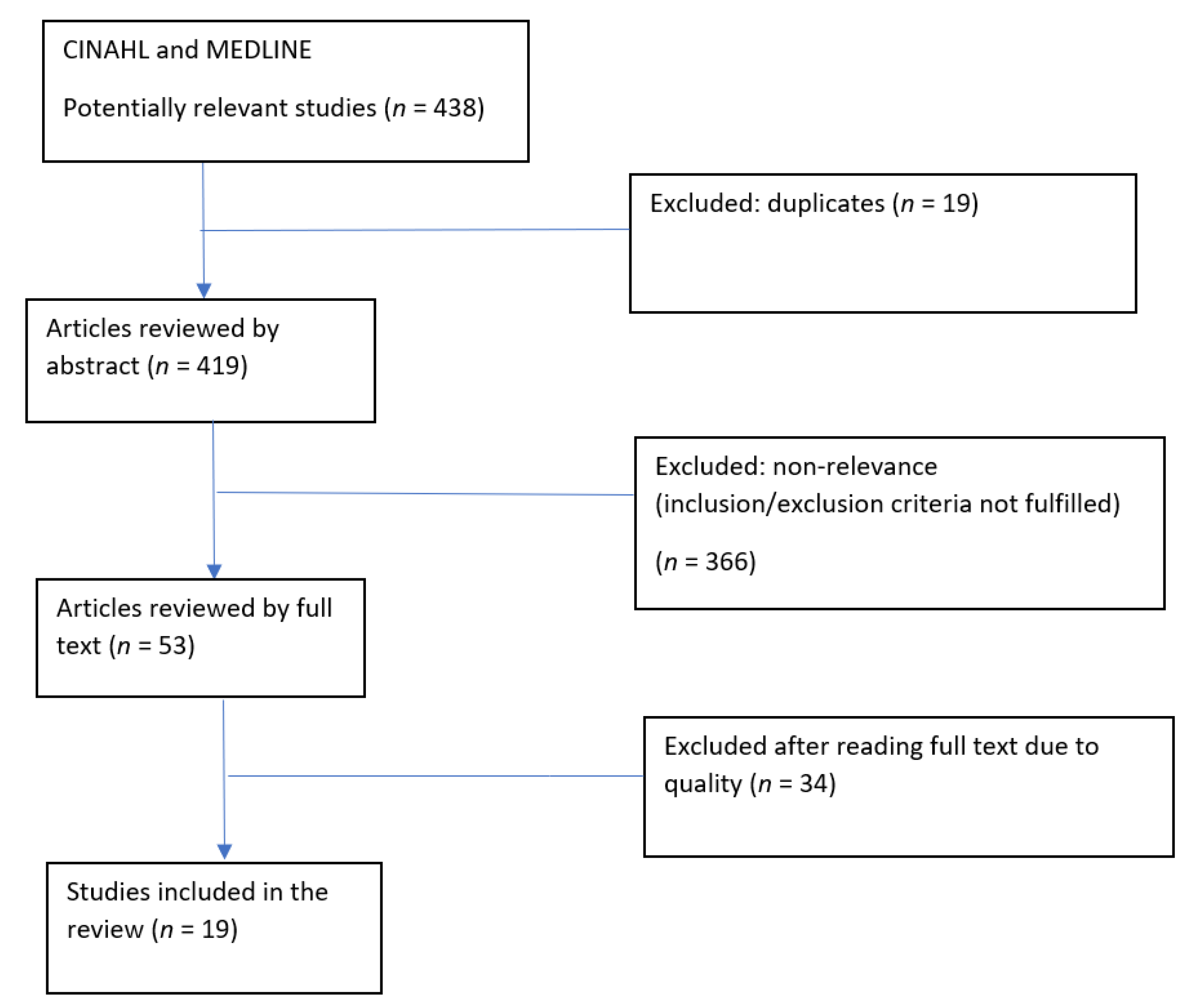 Nursrep 11 00025 g001