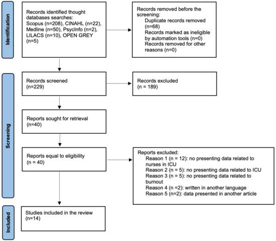 The Burnout of Nurses in Intensive Care Units and the Impact of the ...