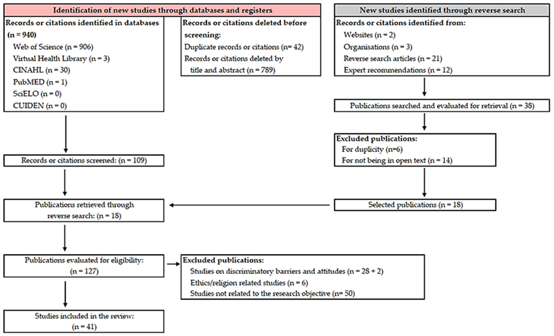 Nursrep 14 00022 g001