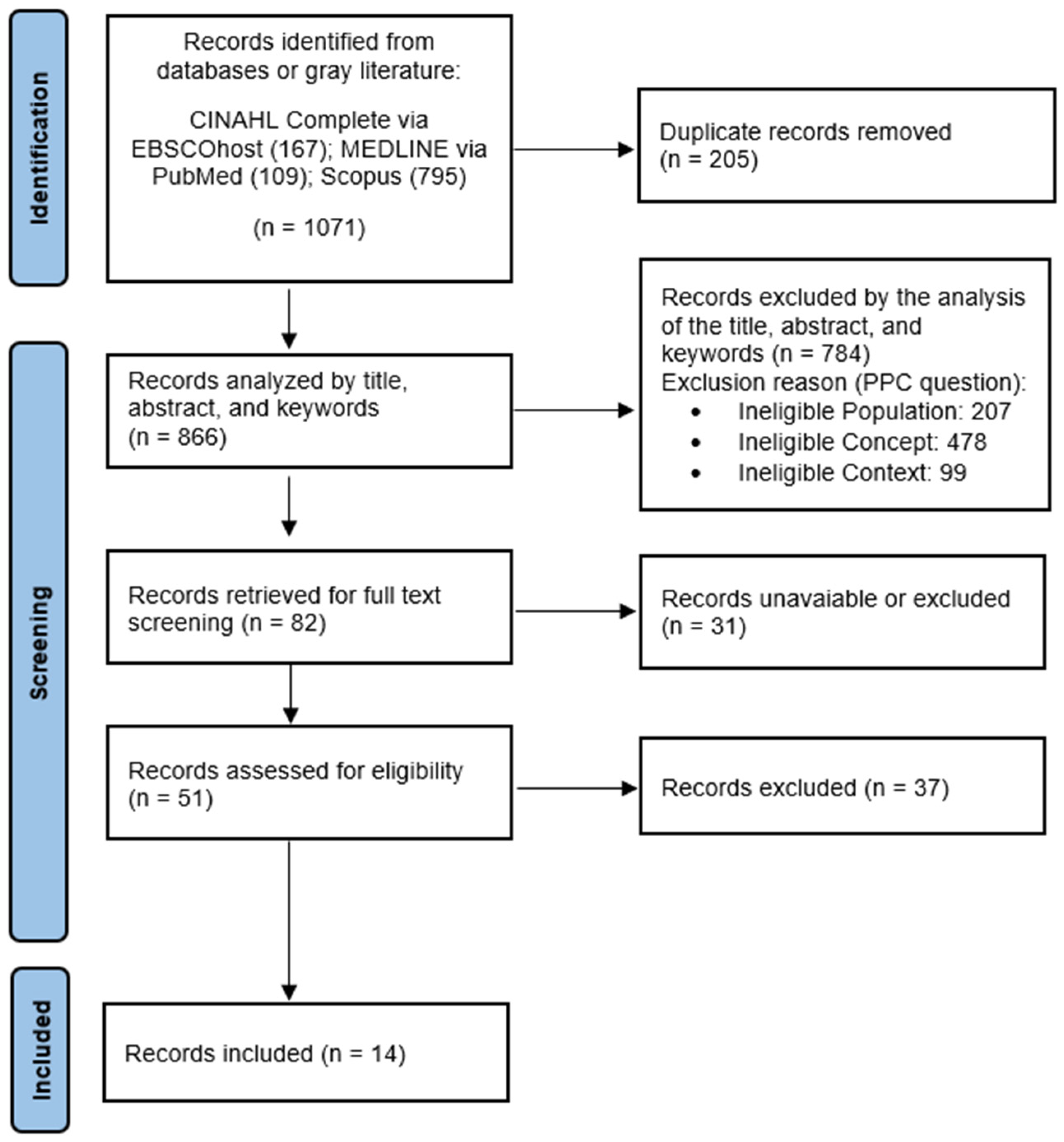 Nursrep 14 00151 g001