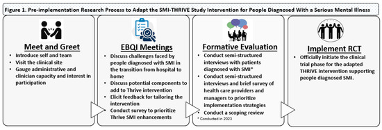 Pre-Implementation Strategies to Support Adaptation of Thrive: A 