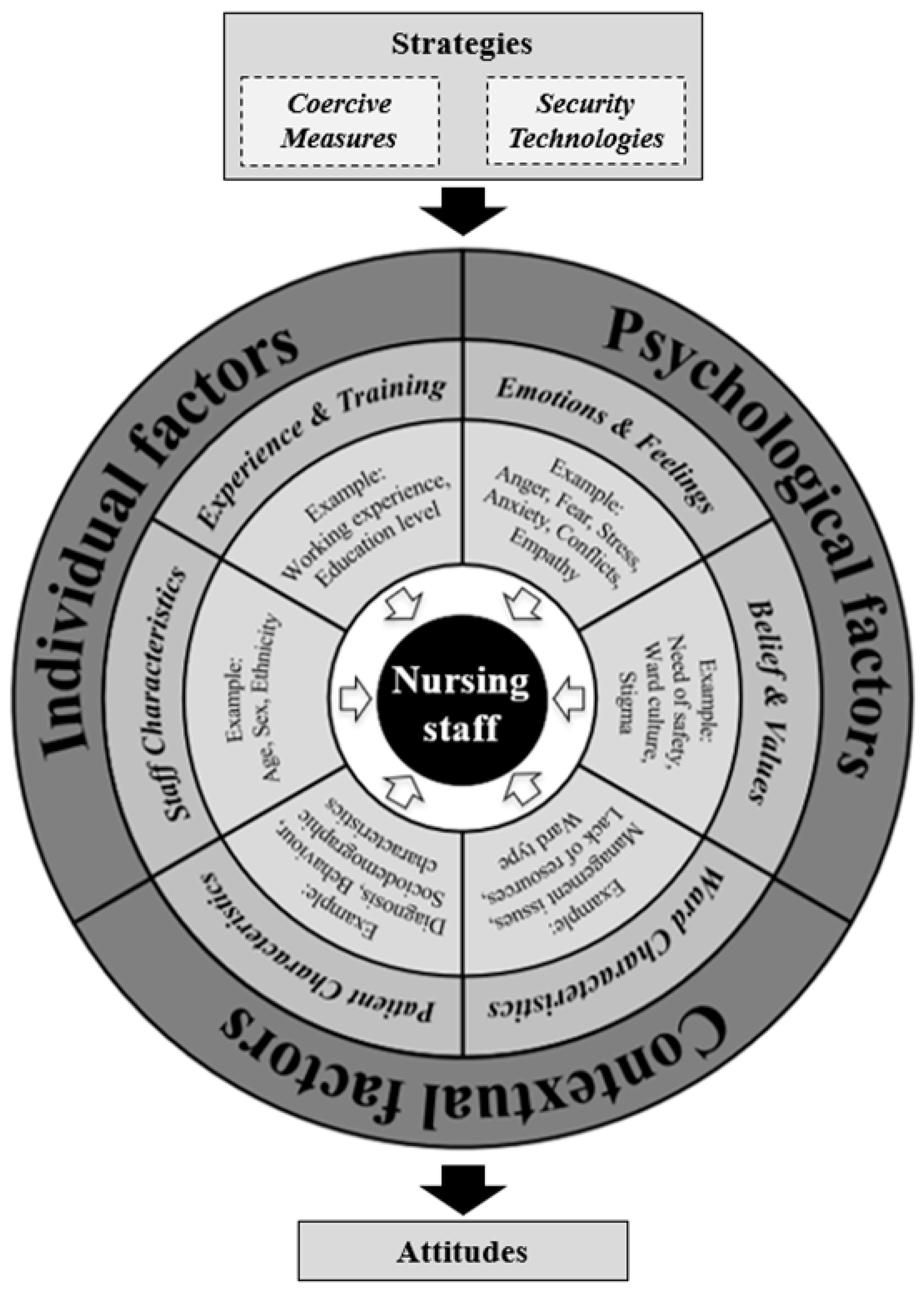 Exploring Nurses’ and Nursing Students’ Attitudes 