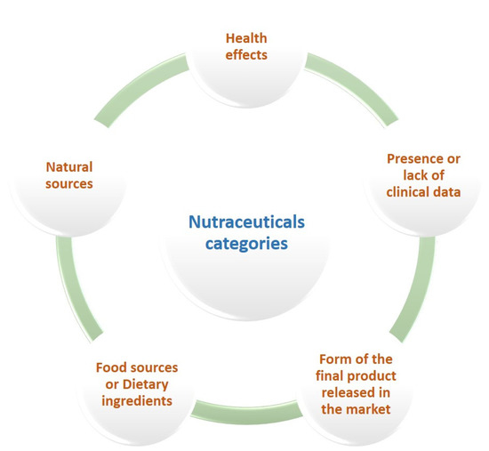 Nutraceuticals Free FullText Design and Development of Novel