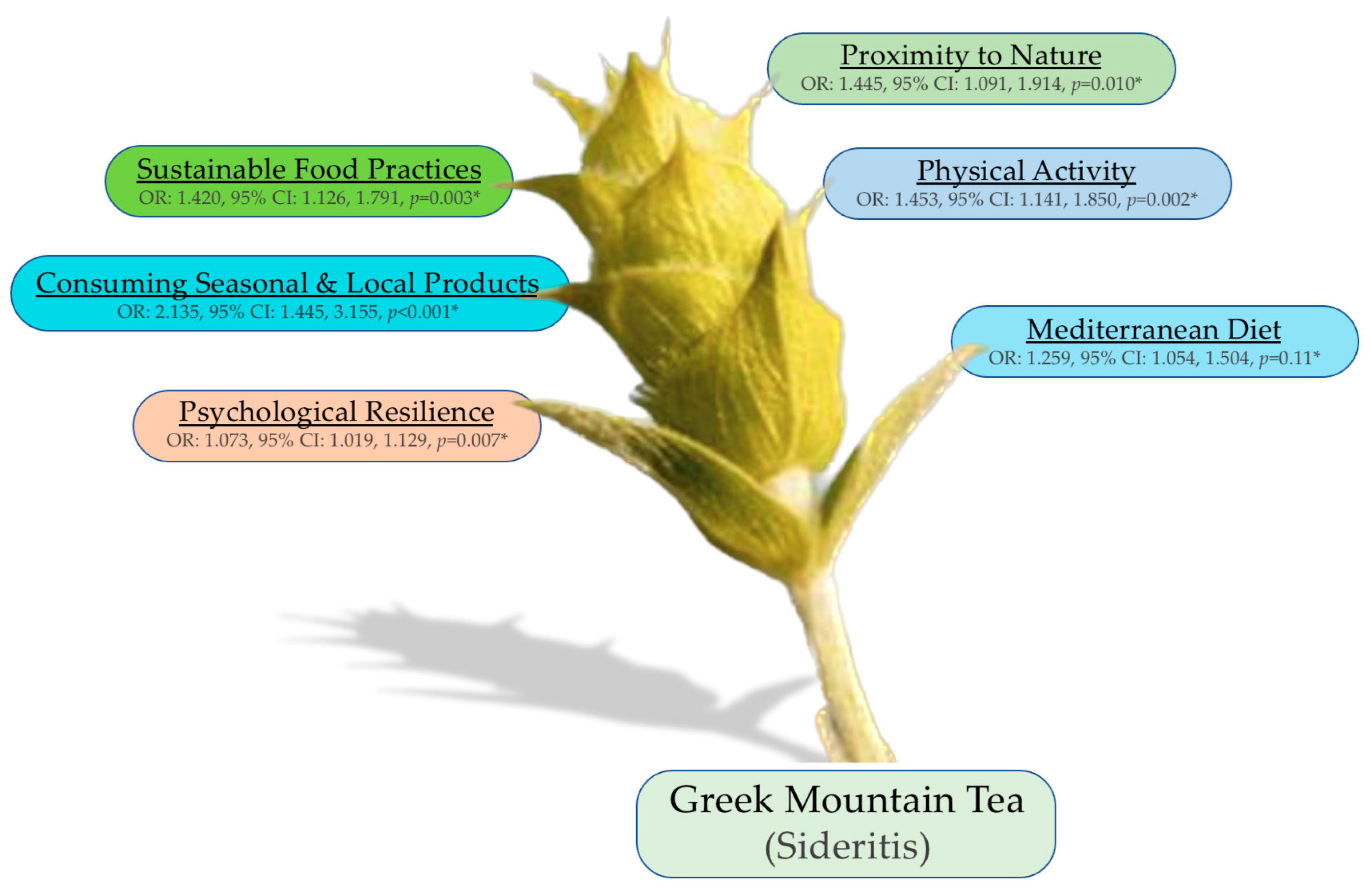 Nutraceuticals 03 00032 g005