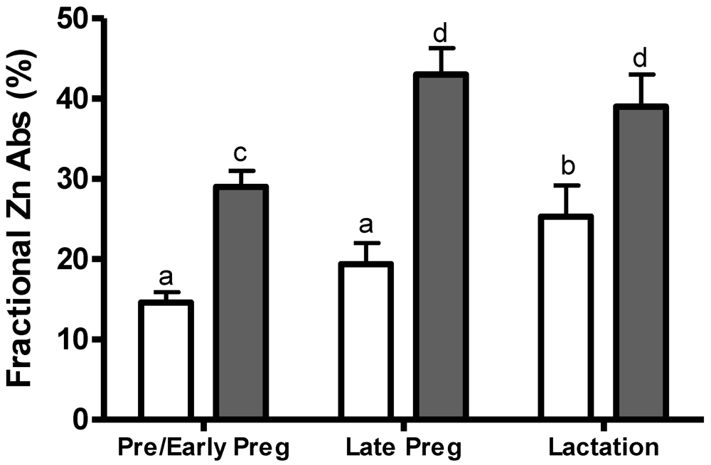 Nutrients Free FullText Maternal Zinc Intakes and Homeostatic