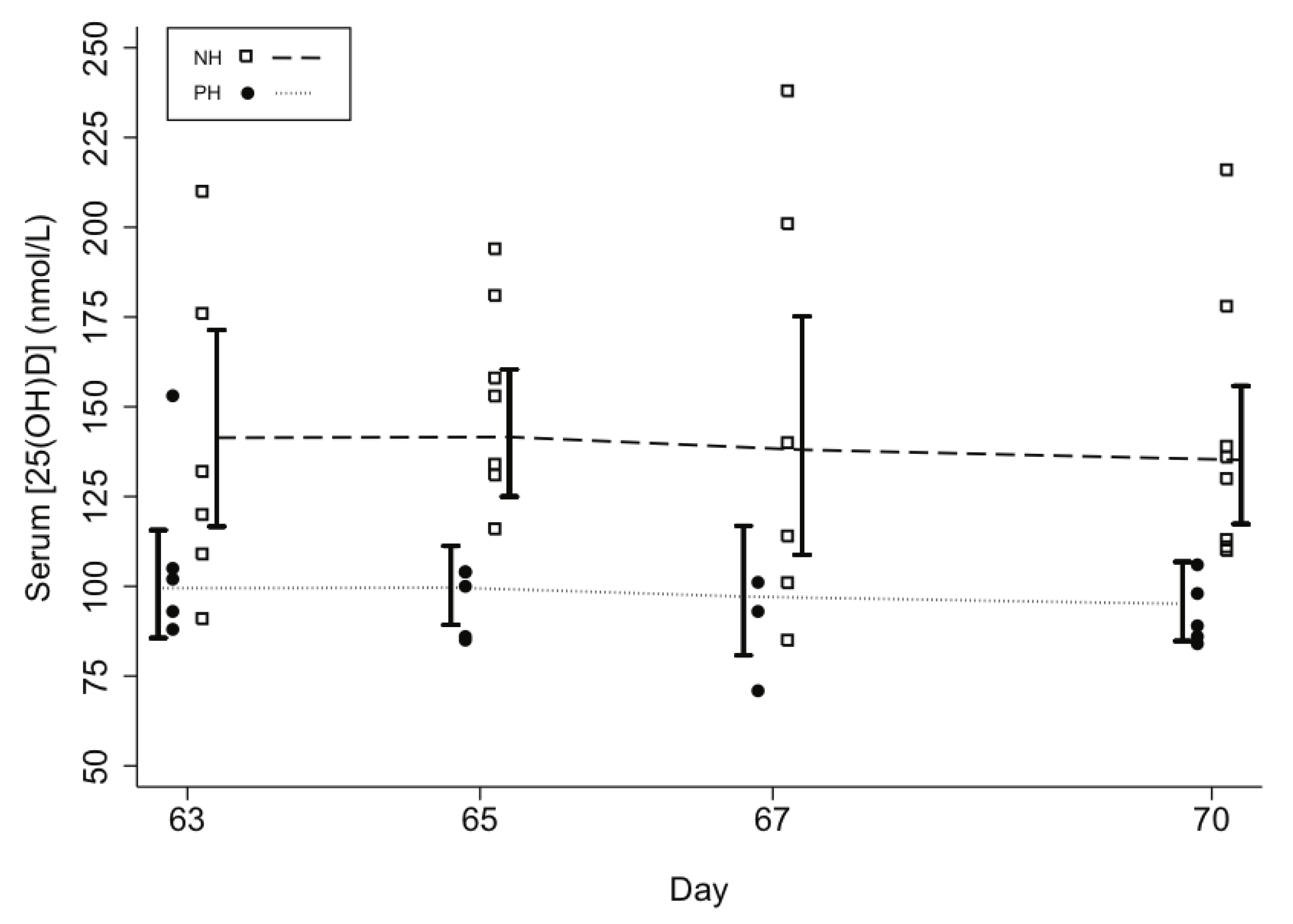Nutrients Free Full Text Pharmacokinetics Of High Dose