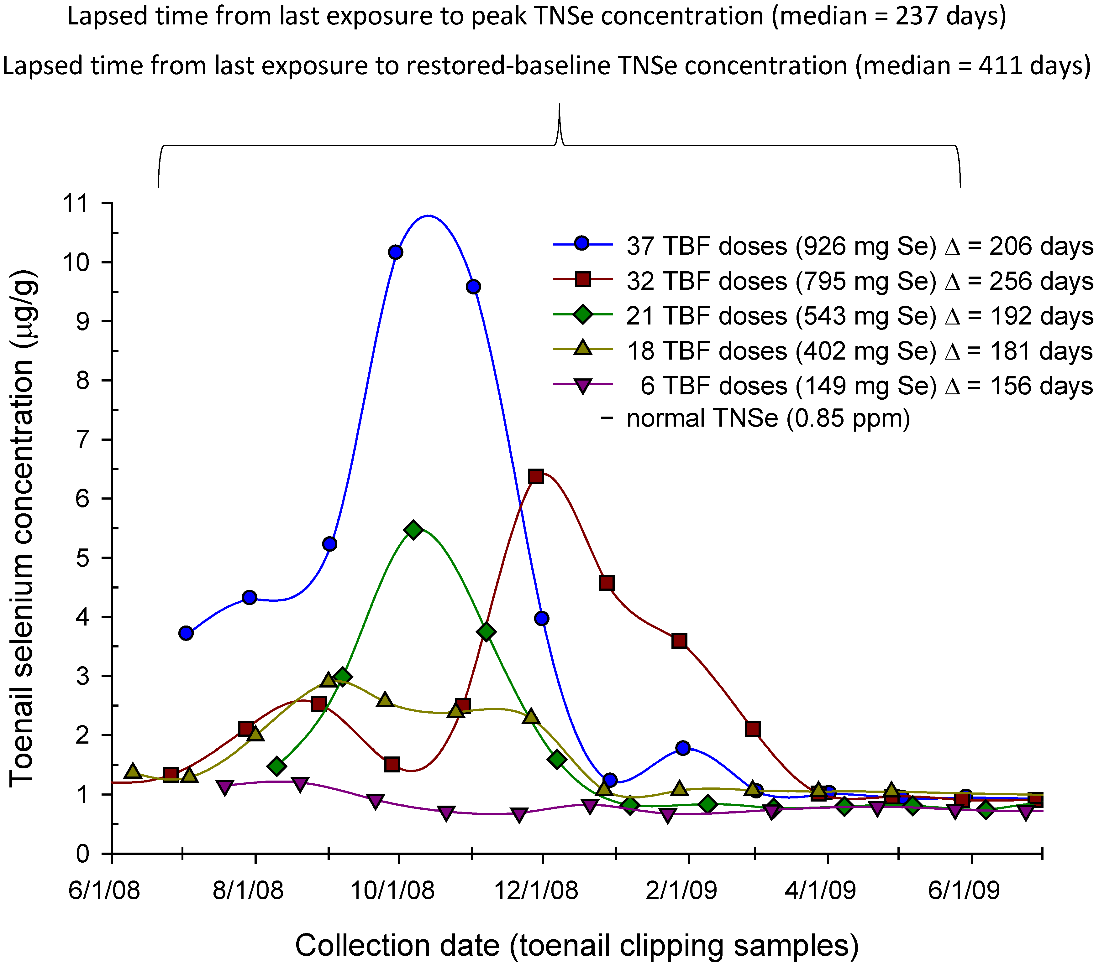 Nutrients Free FullText Selenium Toxicity from a Misformulated