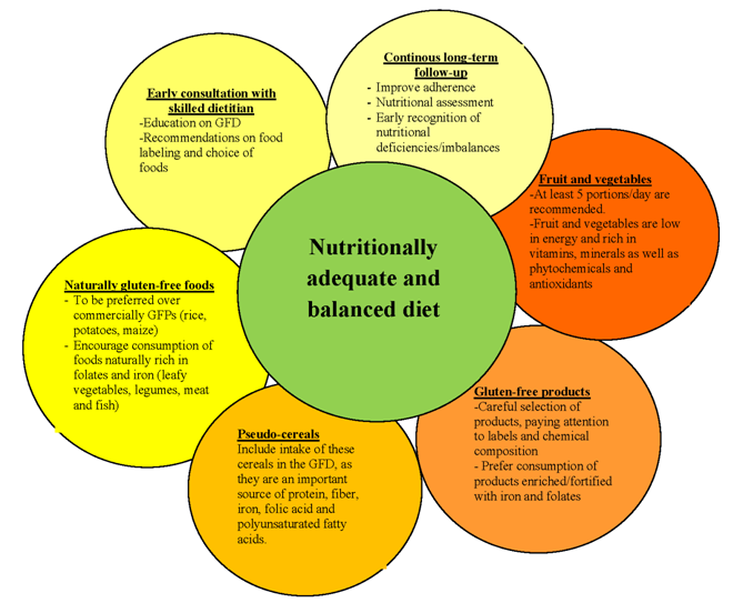  Nutrients Free Full-Text Gluten-Free Diet in Children An Approach 