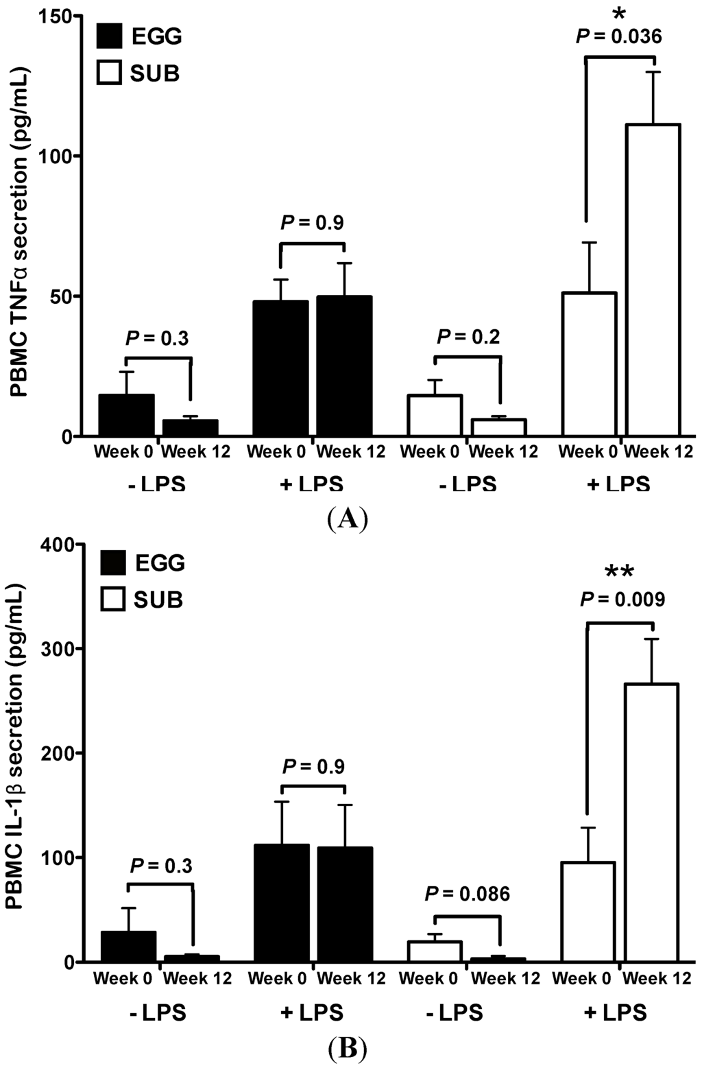 Nutrients Free FullText Egg Intake during Carbohydrate Restriction