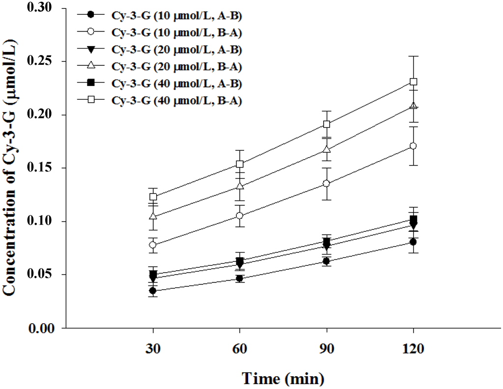 Nutrients Free Full Text The Role Of Sodium Dependent Glucose Transporter 1 And Glucose Transporter 2 In The Absorption Of Cyanidin 3 O B Glucoside In Caco 2 Cells Html Nutrients Free Full Text The Role Of Sodium Dependent Glucose Transporter 1 And Glucose Transporter 2 In The Absorption Of Cyanidin 3 O B Glucoside In Caco 2 Cells Html