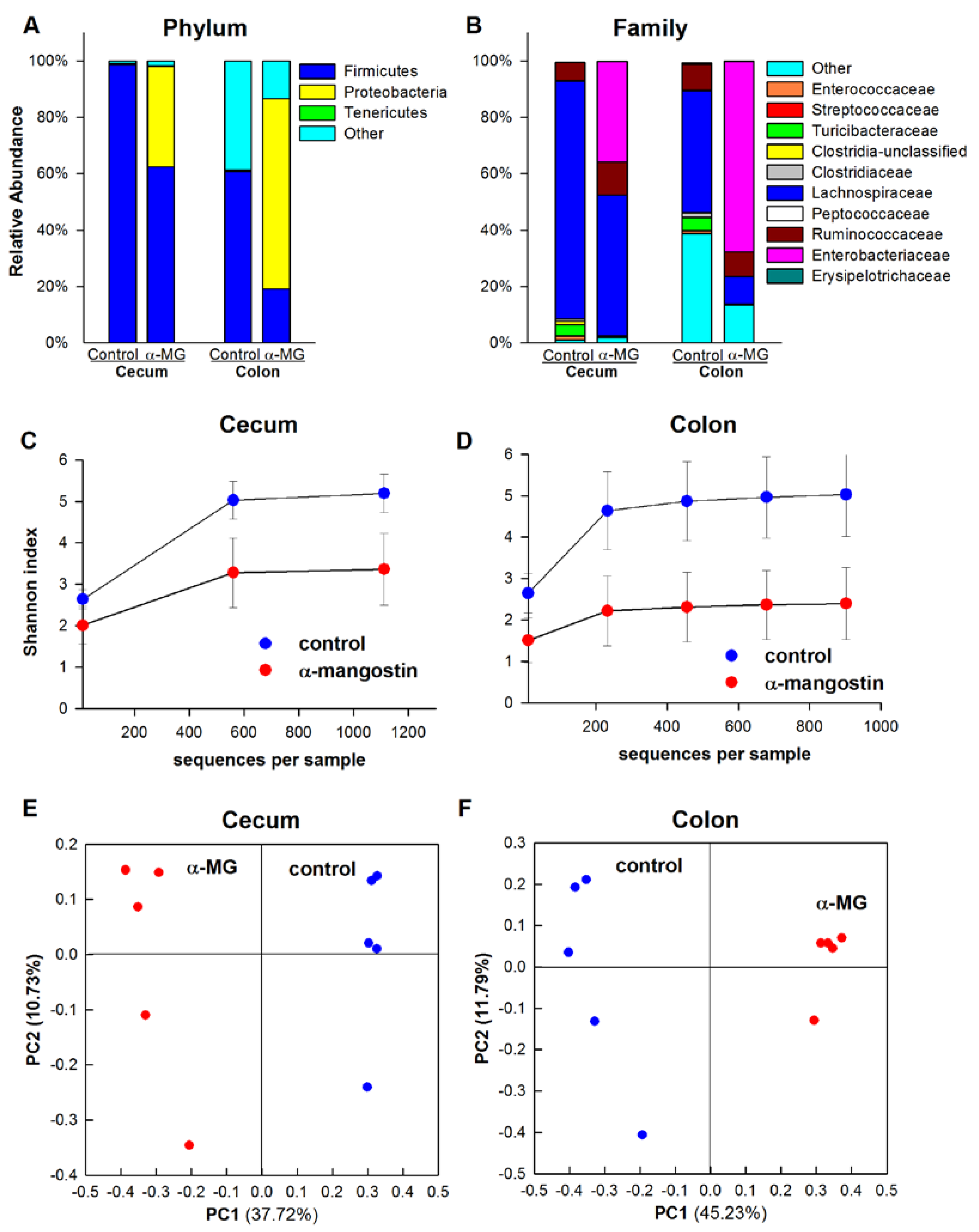 Nutrients 07 00764 g006