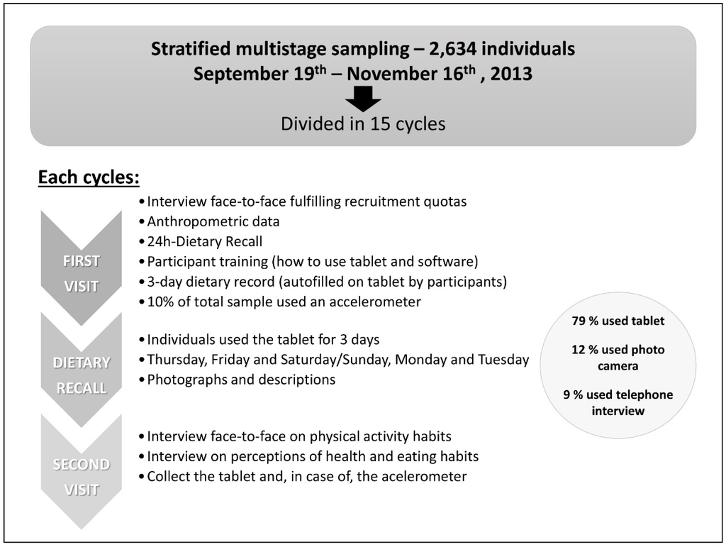 Nutrients Free Full Text The Anibes Study On Energy Balance In Spain Design Protocol And Methodology Html