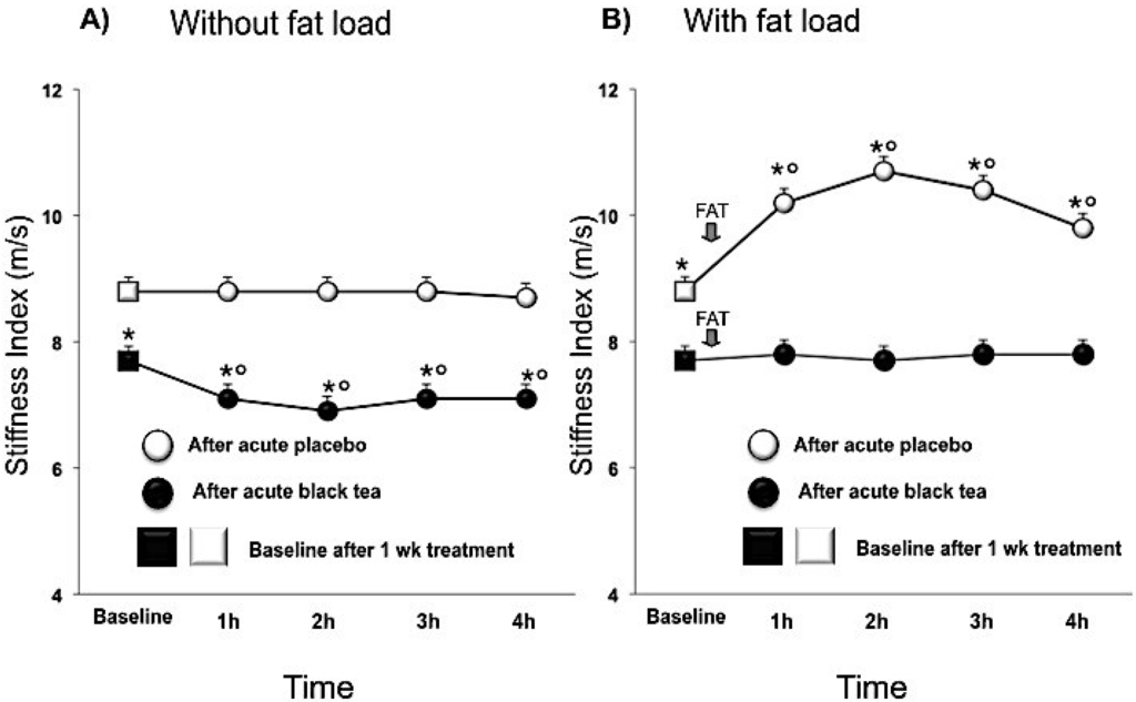Nutrients Free FullText Black Tea Lowers Blood Pressure and Wave