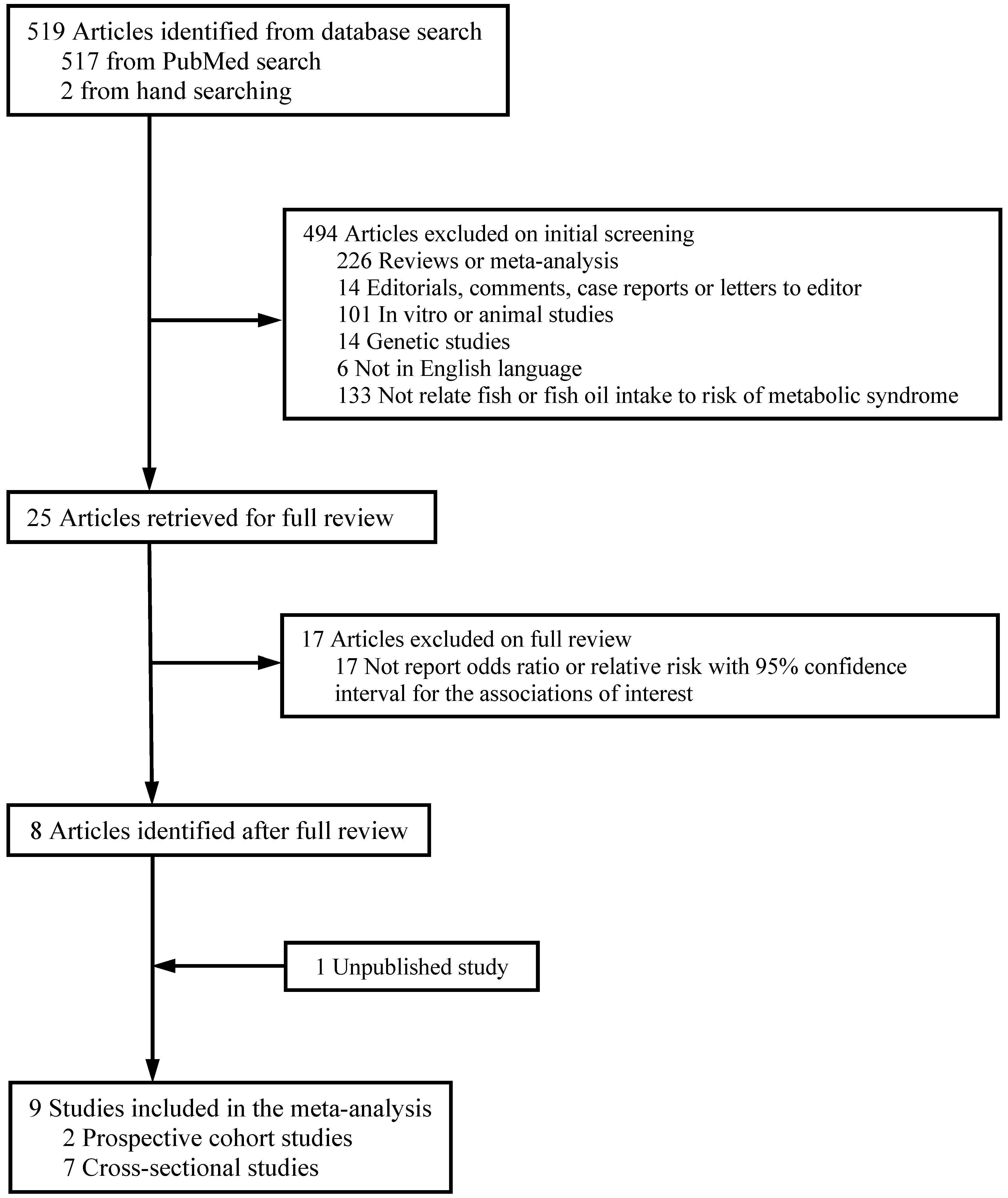 Nutrients | Free Full-Text | Fish Consumption, Long-Chain Omega-3 Polyunsaturated Fatty Acid Intake and Risk of Metabolic Syndrome: A Meta-Analysis Nutrients | Free Full-Text | Fish Consumption, Long-Chain Omega-3 Polyunsaturated Fatty Acid Intake and Risk of Metabolic Syndrome: A Meta-Analysis