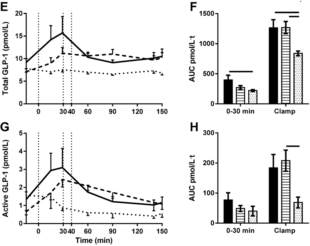 Nutrients Free FullText LGlutamine and Whole Protein Restore