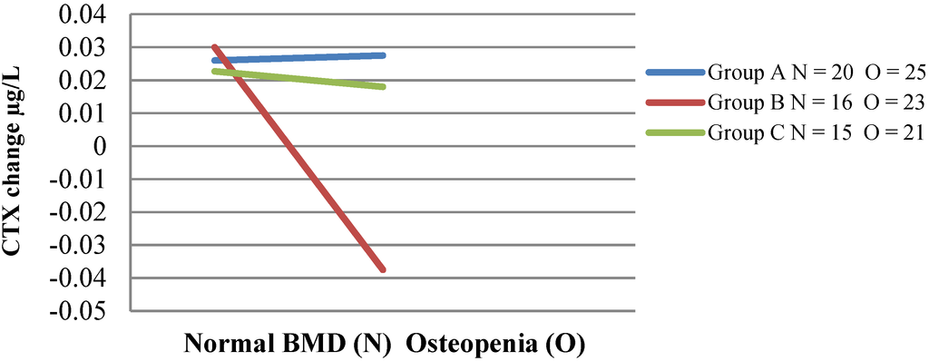 Nutrients Free Full Text Increased Intake Of Selected Vegetables Herbs And Fruit May Reduce Bone Turnover In Post Menopausal Women Html