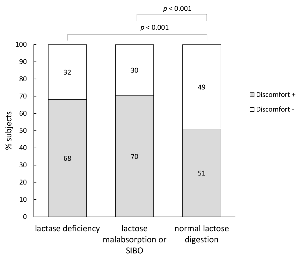 Nutrients Special Issue Lactose Intolerance Biology, and