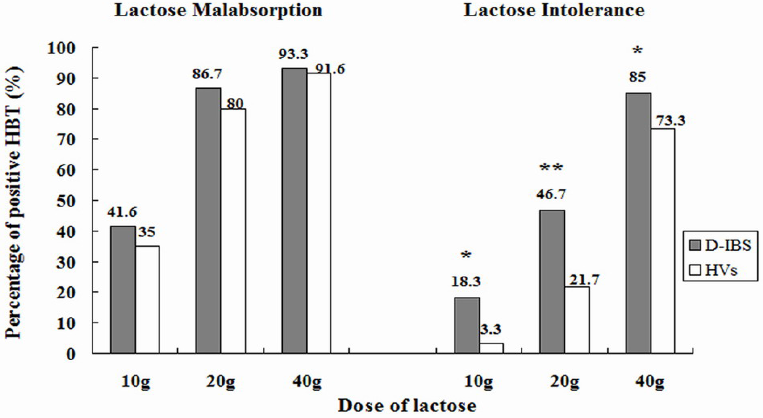 Lactose Intolerance Chart