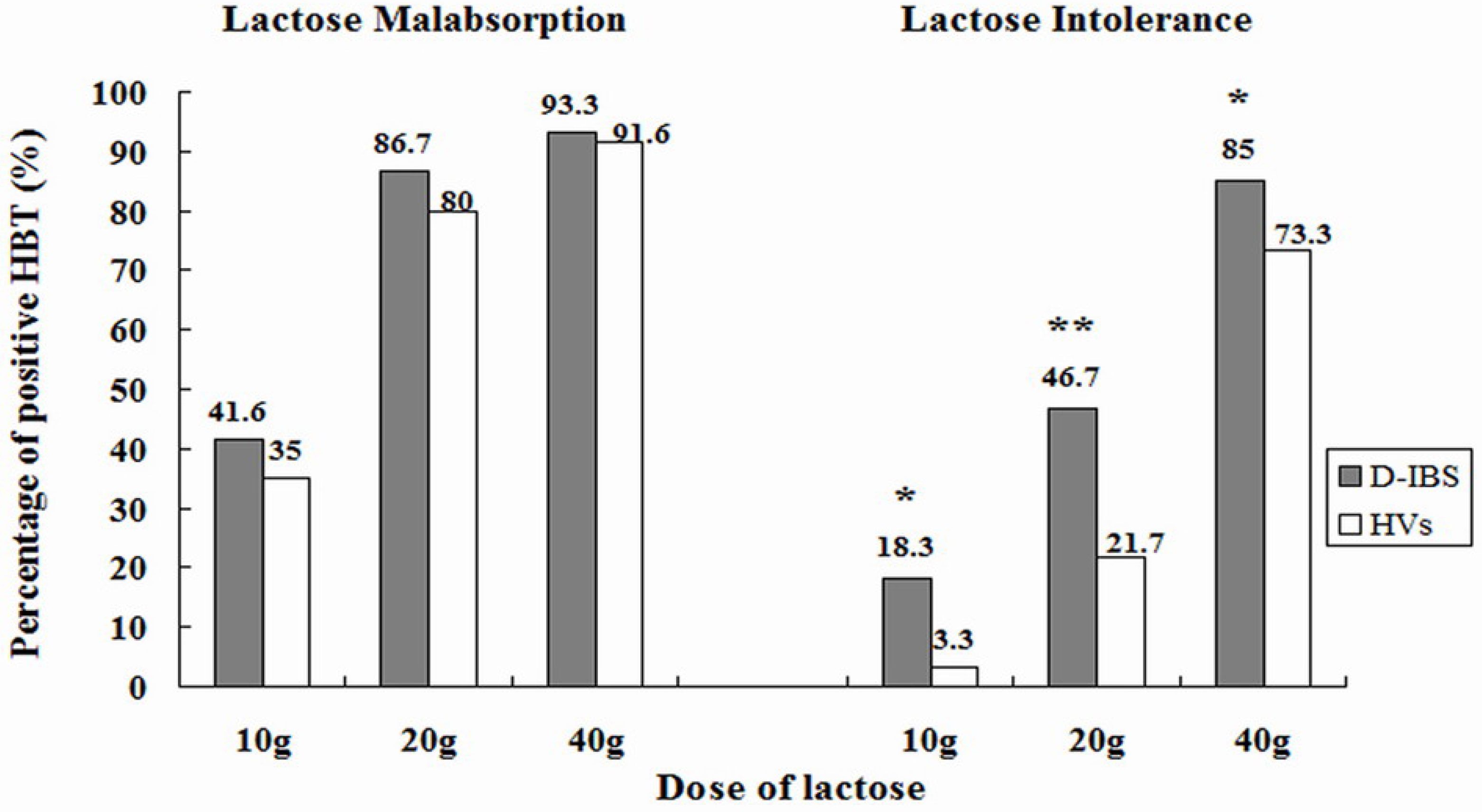 Lactose Content Chart