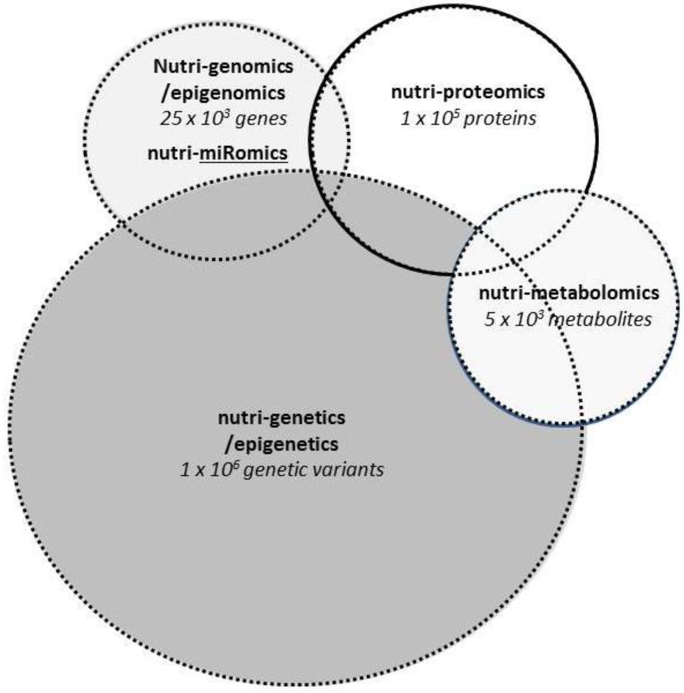 Nutrients Free FullText Nutritional Genomics and the Mediterranean