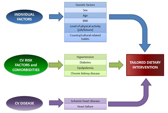 diet and cardiovascular disease