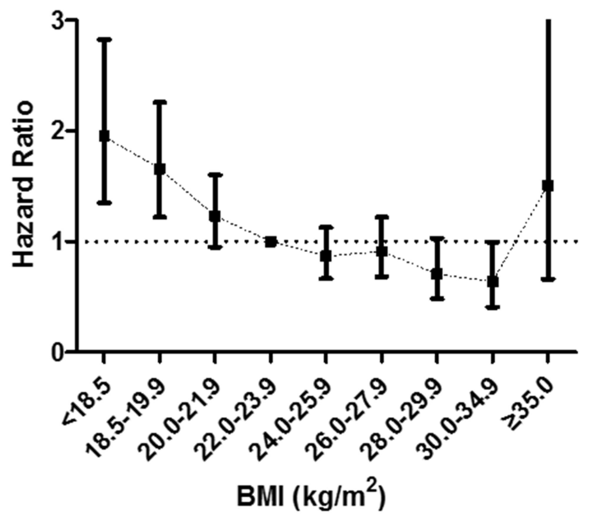 Nutrients Free Full Text Association Between Body Mass Index