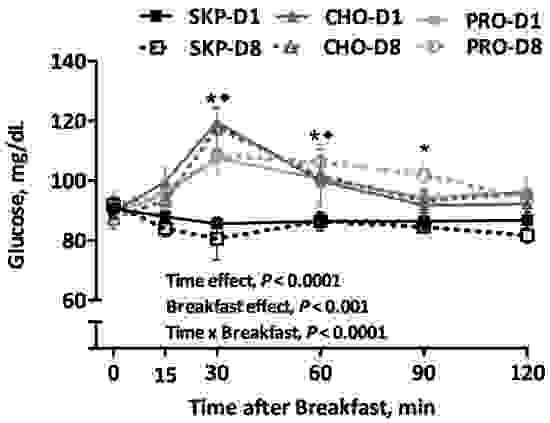 Nutrients | Free Full-Text | Breakfast Macronutrient Composition