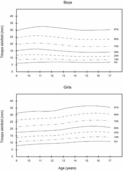 Percentile scale for sum of three skin fold in relation to age