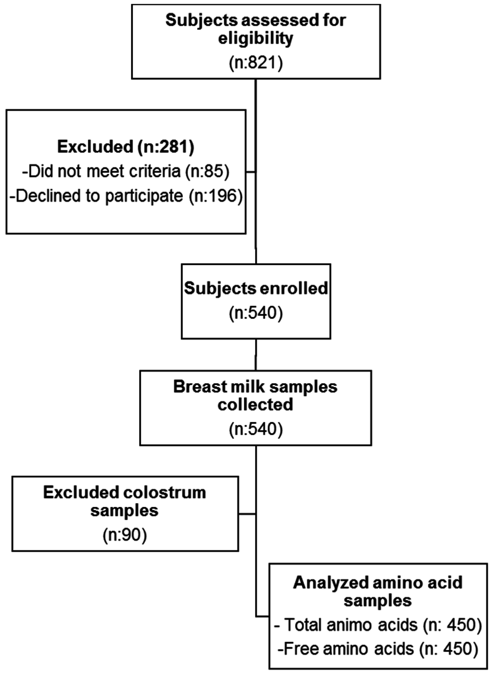 Breast Milk Lifespan Chart
