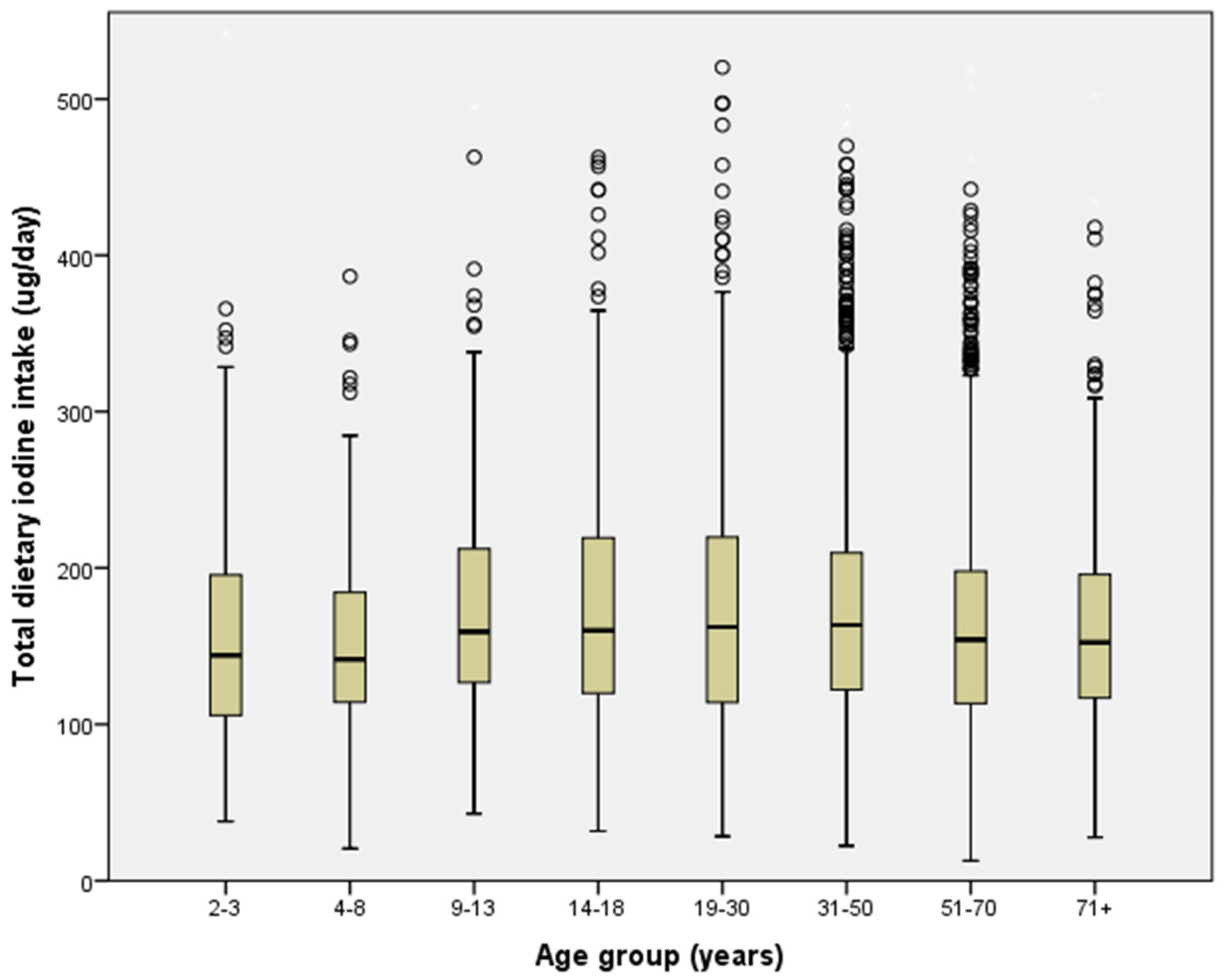 iodine consumption
