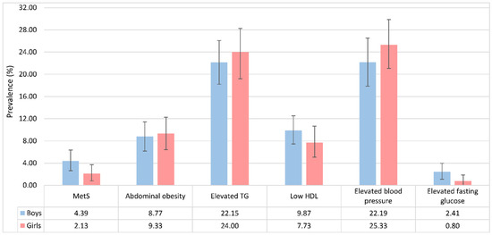 Nutrients Free Full Text Prevalence And Correlates Of Metabolic Syndrome In Chinese Children The China Health And Nutrition Survey Html