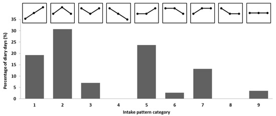 Nutrients Free Full Text Dietary Protein In Older Adults Adequate Daily Intake But Potential For Improved Distribution