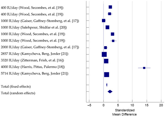 Serum Parathyroid Hormone Responses to Vitamin D