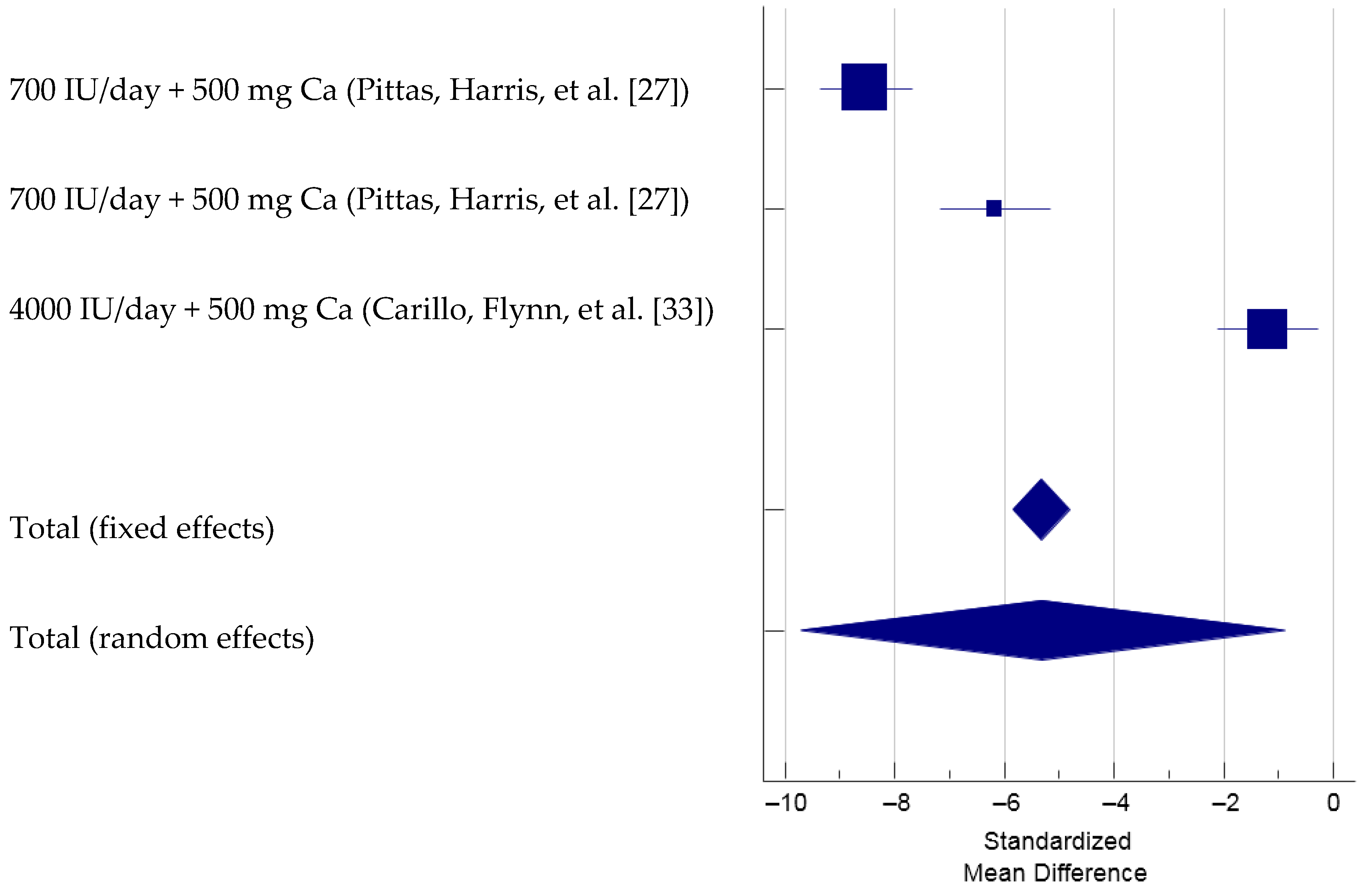 Nutrients Free Full Text Serum Parathyroid Hormone