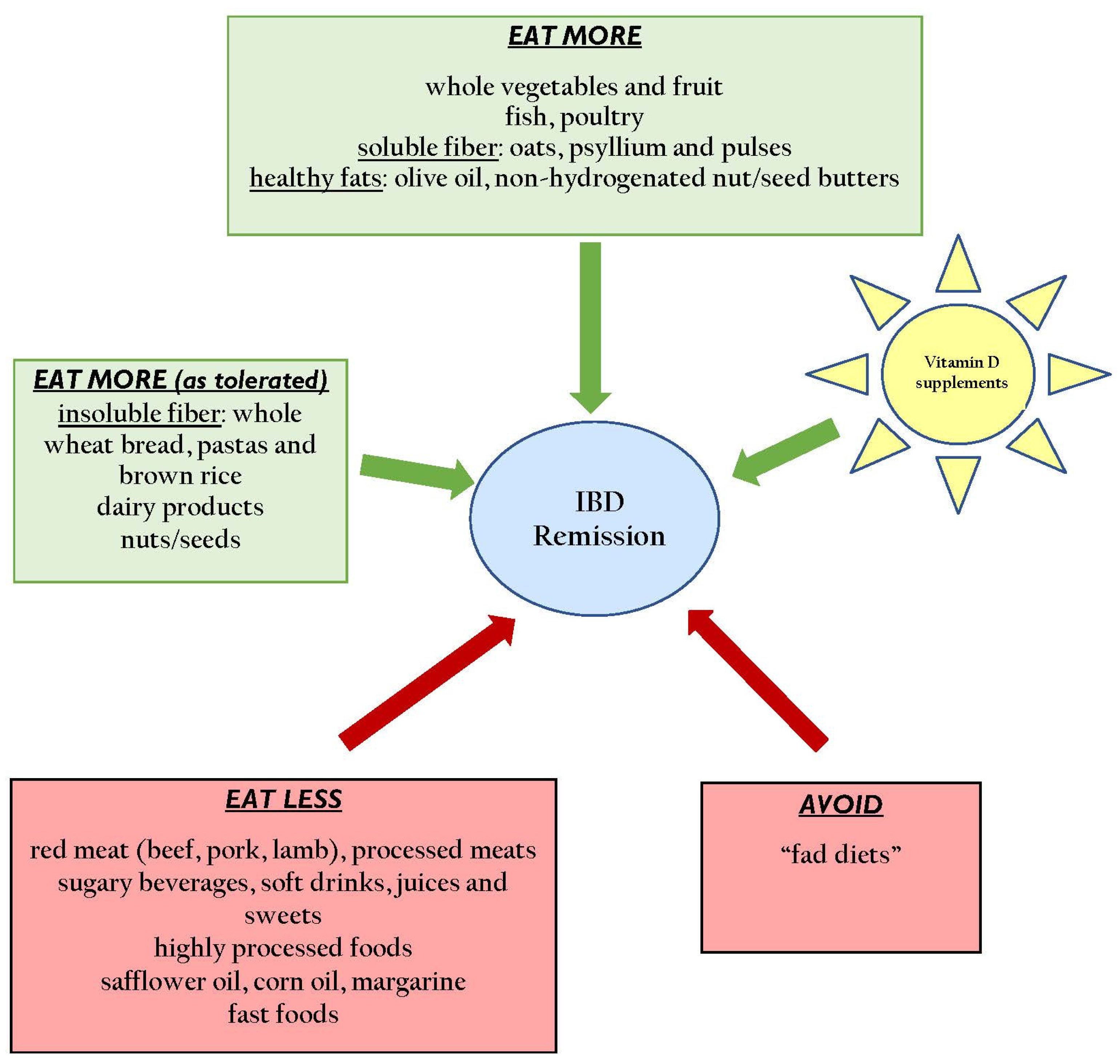 An Examination of Diet for the Maintenance of Remission in