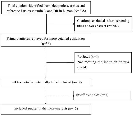 Nutrients Free Full Text The Association Between Vitamin