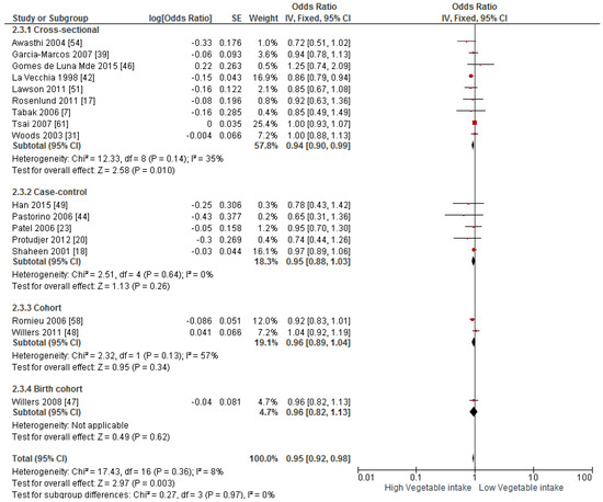 Nutrients Free Full Text Effects Of Fruit And Vegetable Consumption On Risk Of Asthma Wheezing And Immune Responses A Systematic Review And Meta Analysis Html Nutrients Free Full Text Effects Of Fruit And Vegetable Consumption On Risk Of Asthma Wheezing And Immune Responses A Systematic Review And Meta Analysis Html